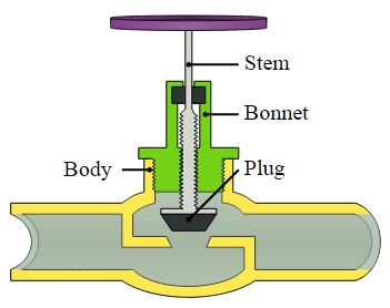 How a stop valve works