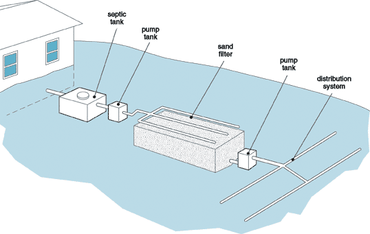 sand filtered septic system