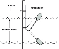 Tethered floats are more reliable.