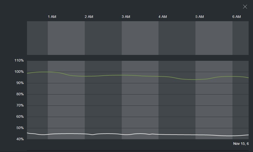 Data from Sunday 6:25AM to 6:25PM