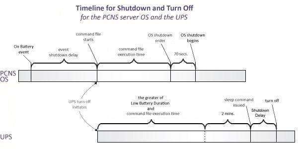Timeline for Shutdown and Turn Off for the PCNS server OS and the UPS